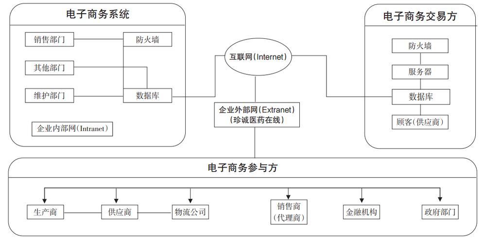 什么是電子商務(wù)模式
