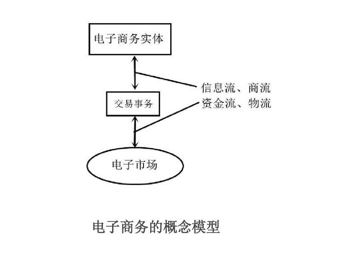 電子商務的概念是什么