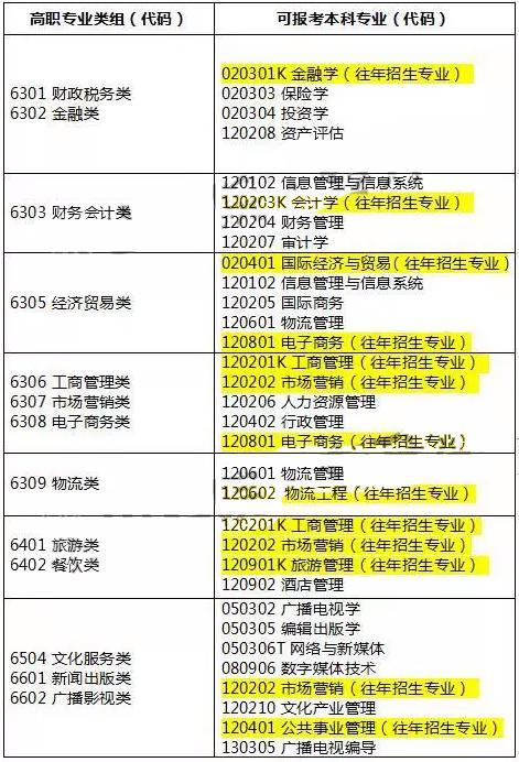 山東省專升本考試，我學(xué)的是電子商務(wù)專業(yè)，可不可以報考金融學(xué)專業(yè)？