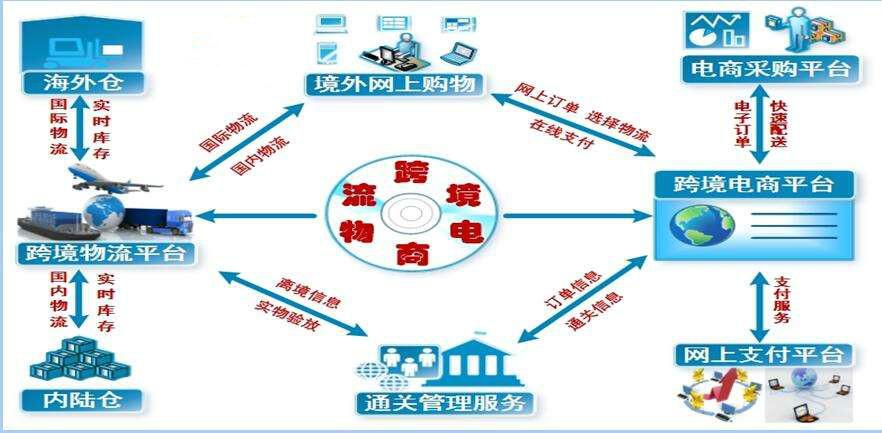 山西太原有沒有做跨境電商的，都走什么物流？