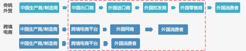 進(jìn)口跨境電商和出口跨境電商的區別