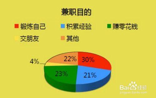 適合大學(xué)生兼職的工作有哪些