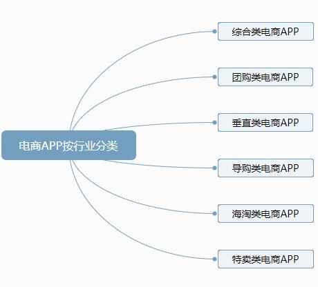 電商app的核心功能是什么？
