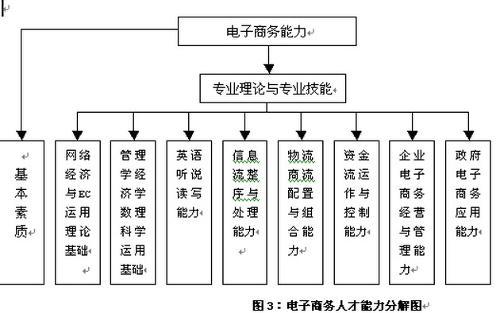 電子商務(wù)是什么專(zhuān)業(yè)？?