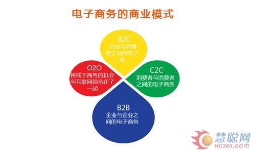 簡述電子商務(wù)的模式？