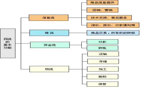 電子商務(wù)的物流、信息流、資金流、商流的內(nèi)涵