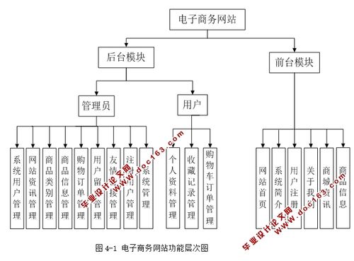 電子商務(wù)網(wǎng)站設(shè)計(jì)應(yīng)注意哪些問題
