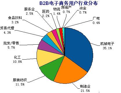 B2B電子商務(wù)平臺(tái)的權(quán)重主要指的是什么？怎么看？