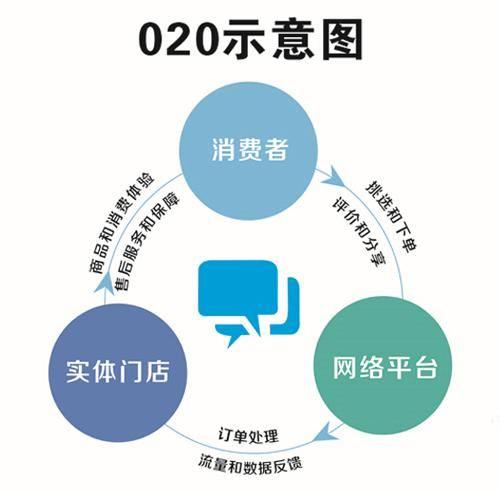 O2O是什么意思？