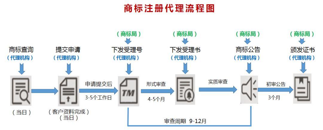 商標(biāo)注冊(cè)怎么辦理流程