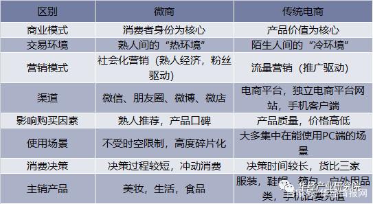 微商和電商哪個(gè)好一點(diǎn)，區(qū)別在哪里？