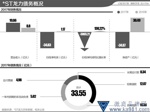 *ST龍力陷立案調(diào)查、年報(bào)“非標(biāo)”“泥潭” 17跌停板后債務(wù)重整