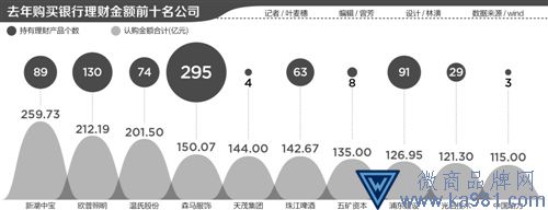 2017年1221家上市公司購買理財(cái)規(guī)模超萬億 收益趕超主營
