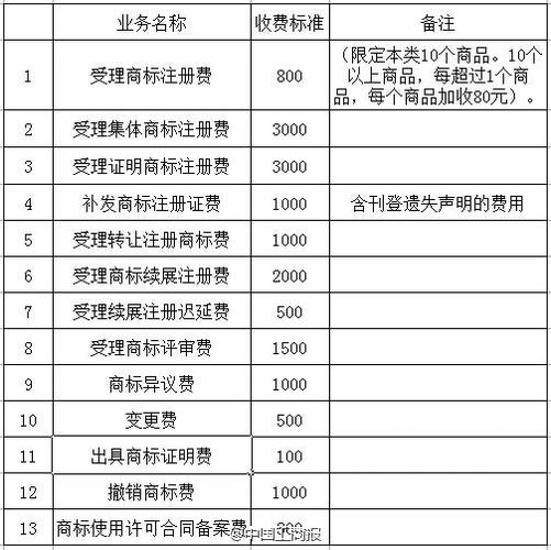 產(chǎn)品商標(biāo)費(fèi)用屬于什么費(fèi)用