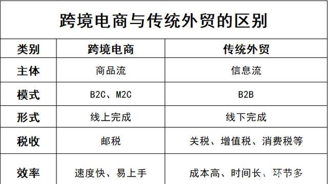 跨境電商算不算外貿(mào)？和外貿(mào)有什么區(qū)別？