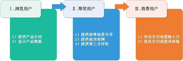 貫穿產(chǎn)品運(yùn)營過程的三個用戶思維