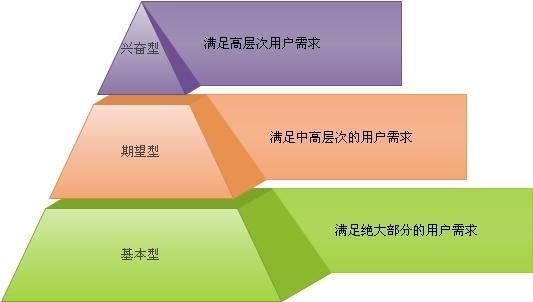 貫穿產(chǎn)品運(yùn)營過程的三個用戶思維
