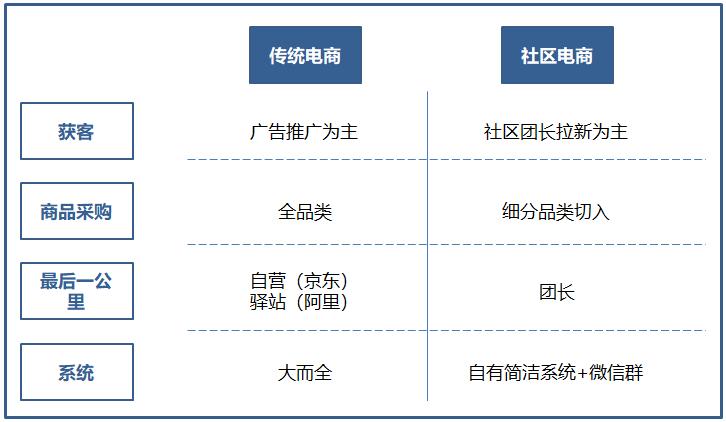 如何做社區(qū)電商，哪里的系統(tǒng)功能全