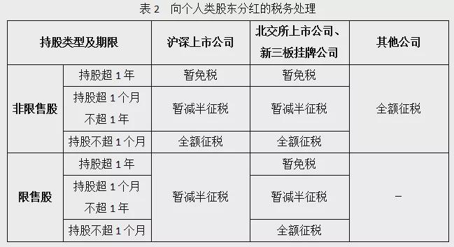 股息紅利稅怎么計算？