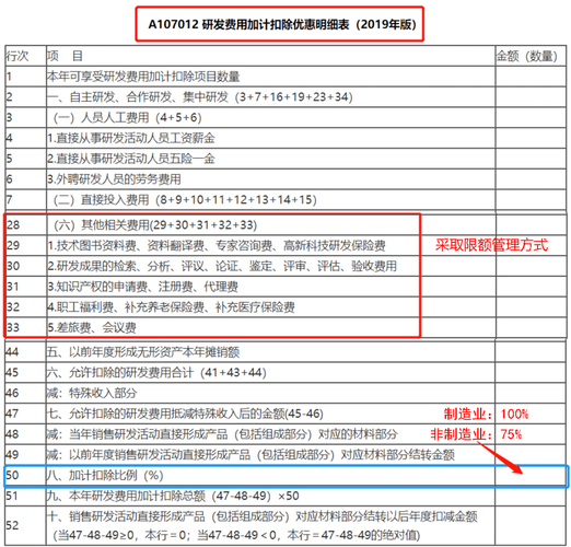 調(diào)減研發(fā)費(fèi)用加計(jì)扣除分錄？