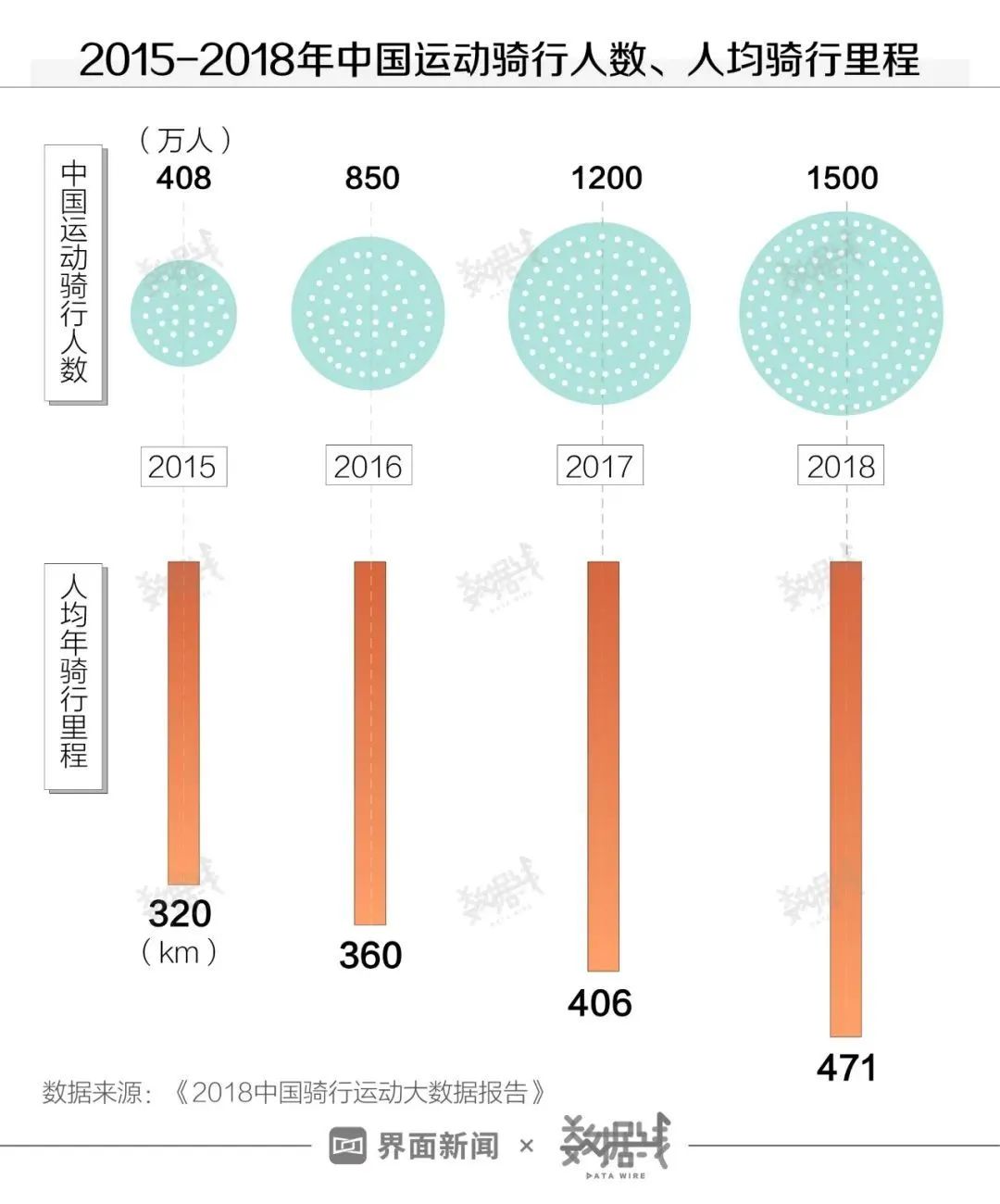 飛盤被“拋棄”，為何騎行能爆火“出圈”？