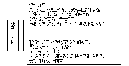 會(huì)計(jì)基礎(chǔ)知識(shí)點(diǎn)口決