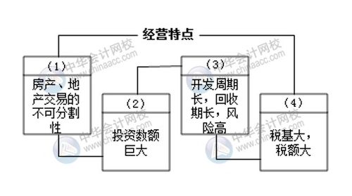 房地產(chǎn)開發(fā)企業(yè)財務(wù)基礎(chǔ)知識