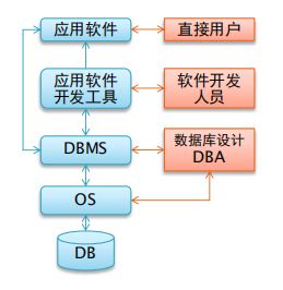 數據庫入門(mén)需要掌握哪些基礎的知識