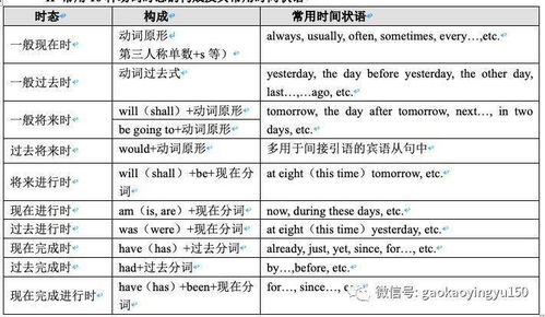 英語時態(tài)基礎(chǔ)入門知識