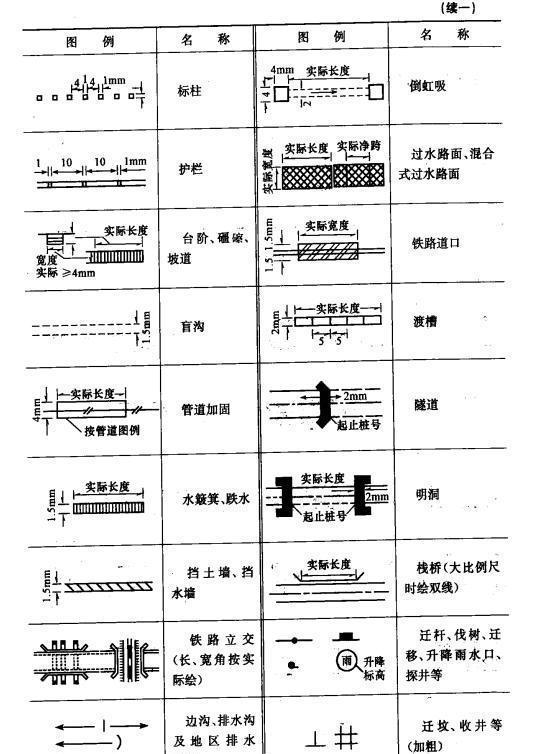 基礎(chǔ)知識,市政,工程圖