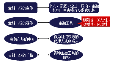 金融市場,基礎(chǔ)知識