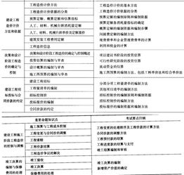 學(xué)工程造價要什么基礎(chǔ)知識