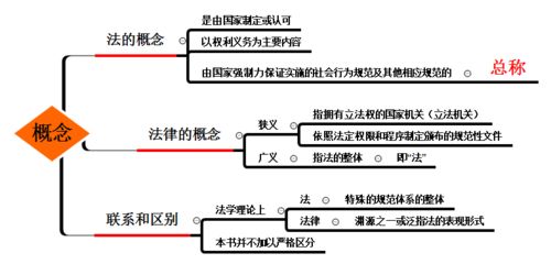 法律基礎(chǔ)的知識(shí)點(diǎn)導(dǎo)圖
