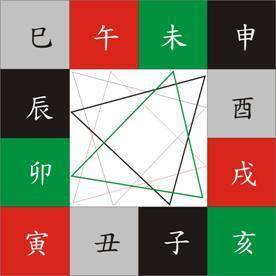 八字基礎(chǔ)知識(shí)中地支三會(huì)局