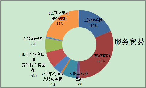 服務(wù)貿(mào)易基礎(chǔ)知識(shí)