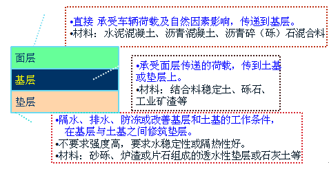 公路建設(shè)的基礎(chǔ)知識