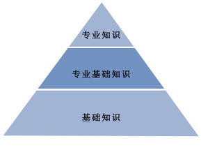 基礎(chǔ)知識如何加強(qiáng)