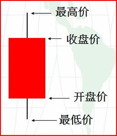 現(xiàn)貨原油k線技術基礎知識