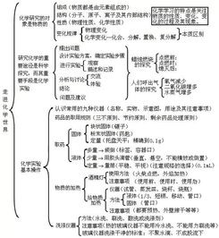初中化學基礎知識梳理