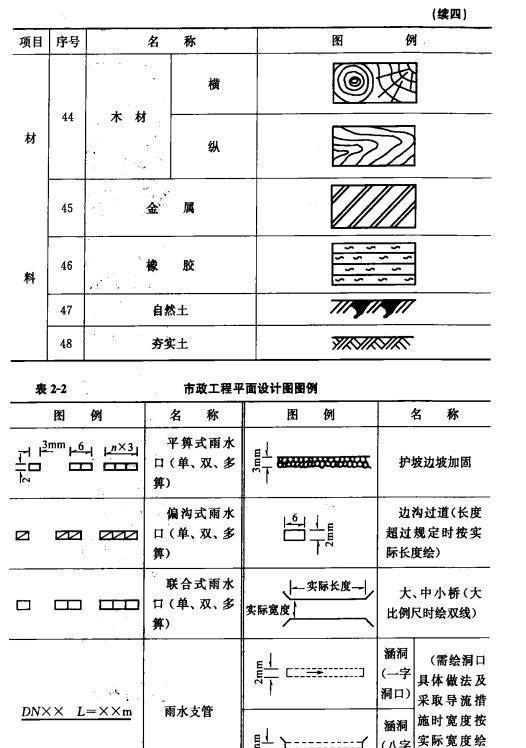 市政工程圖基礎(chǔ)知識