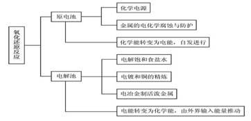 第四章電化學(xué)基礎知識梳理