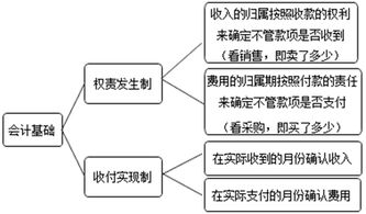 知識(shí)點(diǎn),會(huì)計(jì),基礎(chǔ)