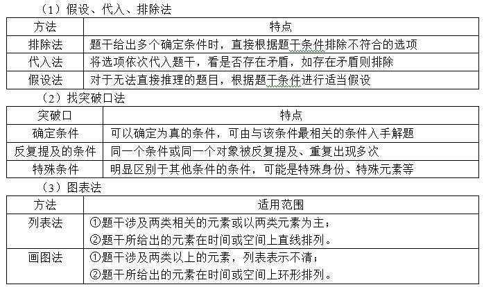 行測(cè)邏輯判斷基礎(chǔ)知識(shí)推理