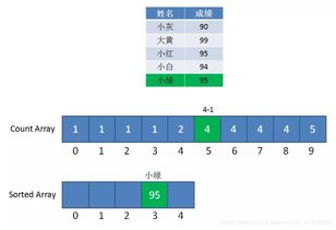 數據結構試基礎知識