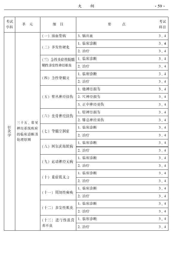 中醫(yī)主治基礎(chǔ)知識(shí)與專業(yè)知識(shí)考什么區(qū)別