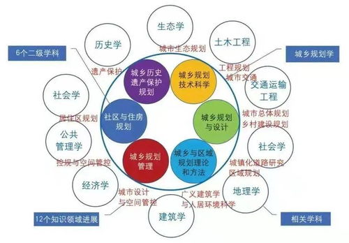 城鄉規劃專(zhuān)業(yè)基礎知識