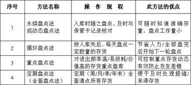 盤點的基礎知識