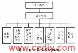 做機(jī)械設(shè)計要學(xué)哪些基礎(chǔ)知識