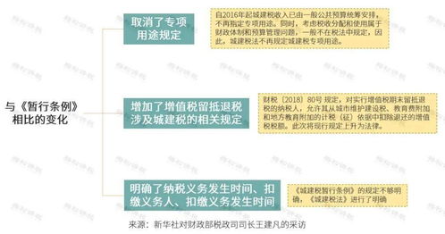 城市維護(hù)建設(shè)稅基礎(chǔ)知識(shí)ppt