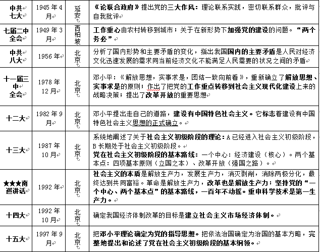 事業(yè)單位考試黨史基礎(chǔ)知識